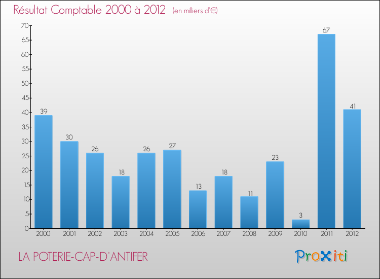 Evolution du résultat comptable pour la commune de LA POTERIE-CAP-D'ANTIFER de 2000 à 2012 Evolution du résultat comptable pour LA POTERIE-CAP-D'ANTIFER de 2000 à 2012