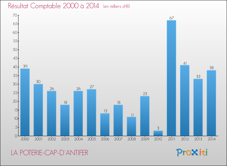 Evolution du résultat comptable pour la commune de LA POTERIE-CAP-D'ANTIFER de 2000 à 2014 Evolution du résultat comptable pour LA POTERIE-CAP-D'ANTIFER de 2000 à 2014