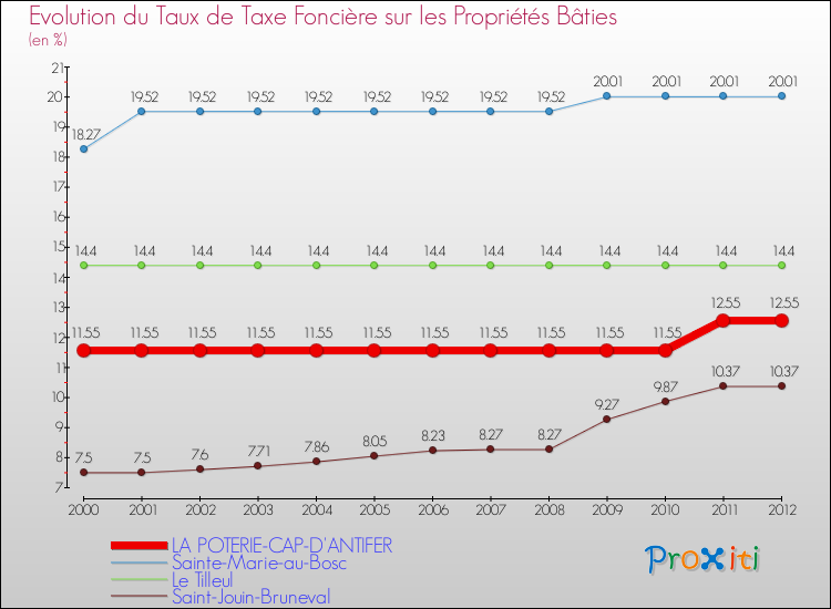 Evolution du taux de la taxe foncière sur le bati pour LA POTERIE-CAP-D'ANTIFER et les communes proches de 2000 à 2012 Comparaison des taux de taxe foncière sur le bati pour LA POTERIE-CAP-D'ANTIFER et les communes voisines de 2000 à 2012