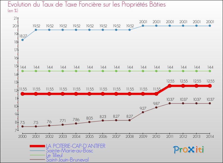 Evolution du taux de la taxe foncière sur le bati pour LA POTERIE-CAP-D'ANTIFER et les communes proches de 2000 à 2014 Comparaison des taux de taxe foncière sur le bati pour LA POTERIE-CAP-D'ANTIFER et les communes voisines de 2000 à 2014