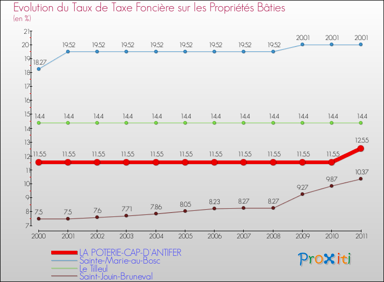 Evolution du taux de la taxe foncière sur le bati pour LA POTERIE-CAP-D'ANTIFER et les communes proches Comparaison des taux de taxe foncière sur le bati pour LA POTERIE-CAP-D'ANTIFER et les communes voisines
