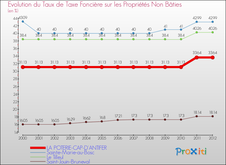 Evolution du taux de la taxe foncière sur les immeubles et terrains non batis pour LA POTERIE-CAP-D'ANTIFER et les communes proches de 2000 à 2012 Comparaison des taux de la taxe foncière sur les immeubles et terrains non batis pour LA POTERIE-CAP-D'ANTIFER et les communes voisines de 2000 à 2012