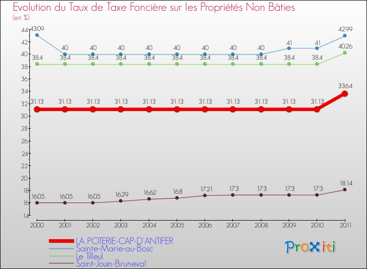 Evolution du taux de la taxe foncière sur les immeubles et terrains non batis pour LA POTERIE-CAP-D'ANTIFER et les communes proches Comparaison des taux de la taxe foncière sur les immeubles et terrains non batis pour LA POTERIE-CAP-D'ANTIFER et les communes voisines