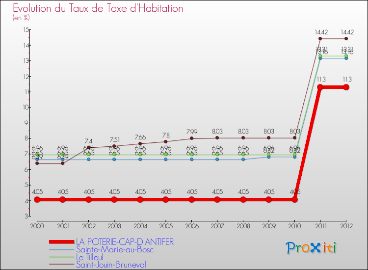 Evolution du taux de la taxe d'habitation pour LA POTERIE-CAP-D'ANTIFER et les communes proches Comparaison des taux de la taxe d'habitation pour LA POTERIE-CAP-D'ANTIFER et les communes voisines
