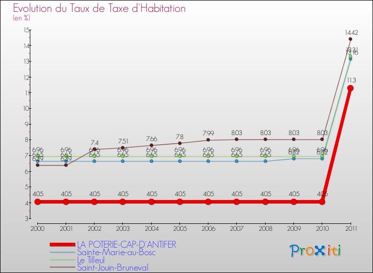 Evolution du taux de la taxe d'habitation pour LA POTERIE-CAP-D'ANTIFER et les communes proches Comparaison des taux de la taxe d'habitation pour LA POTERIE-CAP-D'ANTIFER et les communes voisines