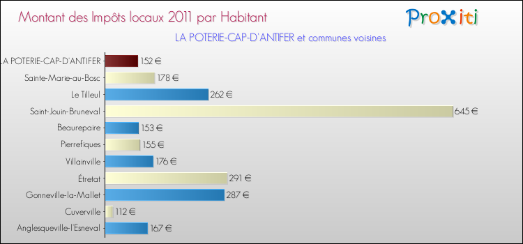 Montant des impôts locaux par Habitant pour LA POTERIE-CAP-D'ANTIFER et les communes proches Comparaison des impôts locaux par habitant pour LA POTERIE-CAP-D'ANTIFER et les communes voisines