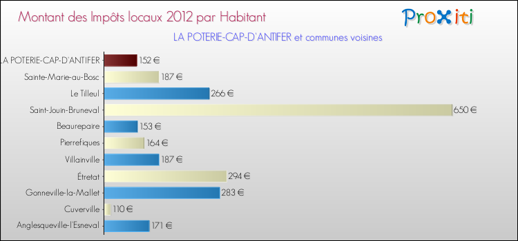 Montant des impôts locaux par Habitant pour LA POTERIE-CAP-D'ANTIFER et les communes proches Comparaison des impôts locaux par habitant pour LA POTERIE-CAP-D'ANTIFER et les communes voisines