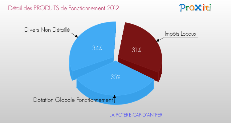 Décomposition du Budget de Fonctionnement 2012 de la commune de LA POTERIE-CAP-D'ANTIFER Budget de Fonctionnement 2012 pour la commune de LA POTERIE-CAP-D'ANTIFER