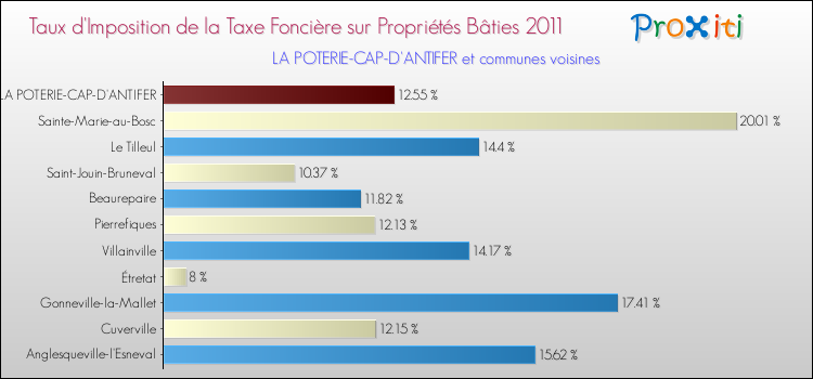 Taux d'imposition de la taxe foncière sur le bati 2011 pour LA POTERIE-CAP-D'ANTIFER et les communes proches Comparaison des taux d'imposition de la taxe foncière sur le bati 2011 pour LA POTERIE-CAP-D'ANTIFER et les communes voisines