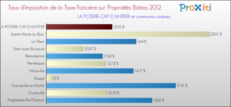 Taux d'imposition de la taxe foncière sur le bati 2012 pour LA POTERIE-CAP-D'ANTIFER et les communes proches Comparaison des taux d'imposition de la taxe foncière sur le bati 2012 pour LA POTERIE-CAP-D'ANTIFER et les communes voisines