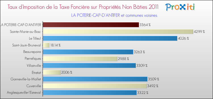 Taux d'imposition de la taxe foncière sur les immeubles et terrains non batis 2011 pour LA POTERIE-CAP-D'ANTIFER et les communes proches Comparaison des taux d'imposition de la taxe foncière sur les immeubles et terrains non batis 2011 pour LA POTERIE-CAP-D'ANTIFER et les communes voisines
