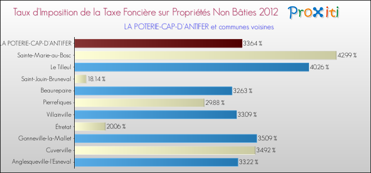 Taux d'imposition de la taxe foncière sur les immeubles et terrains non batis 2012 pour LA POTERIE-CAP-D'ANTIFER et les communes proches Comparaison des taux d'imposition de la taxe foncière sur les immeubles et terrains non batis 2012 pour LA POTERIE-CAP-D'ANTIFER et les communes voisines