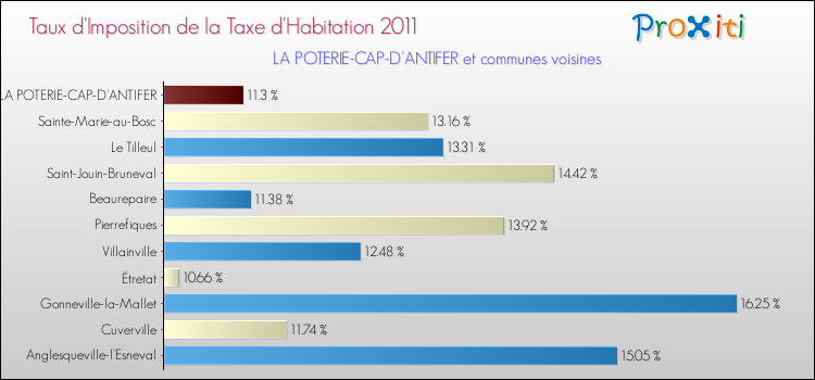 Taux d'imposition de la taxe d'habitation 2011 pour LA POTERIE-CAP-D'ANTIFER et les communes proches Comparaison des taux d'imposition de la taxe d'habitation 2011 pour LA POTERIE-CAP-D'ANTIFER et les communes voisines