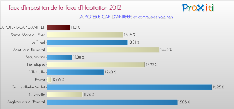 Taux d'imposition de la taxe d'habitation 2012 pour LA POTERIE-CAP-D'ANTIFER et les communes proches Comparaison des taux d'imposition de la taxe d'habitation 2012 pour LA POTERIE-CAP-D'ANTIFER et les communes voisines