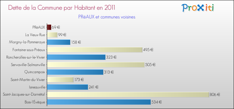 Dette par habitant de la commune en 2011 pour PRéAUX et les communes proches Comparaison de la dette par habitant de la commune en 2011 pour PRéAUX et les communes voisines