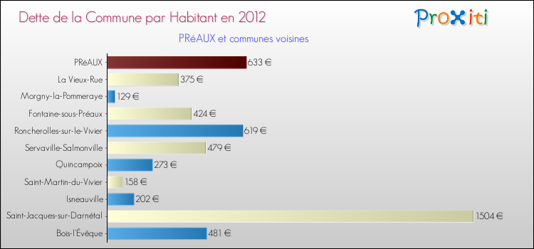 Dette par habitant de la commune en 2012 pour PRéAUX et les communes proches Comparaison de la dette par habitant de la commune en 2012 pour PRéAUX et les communes voisines