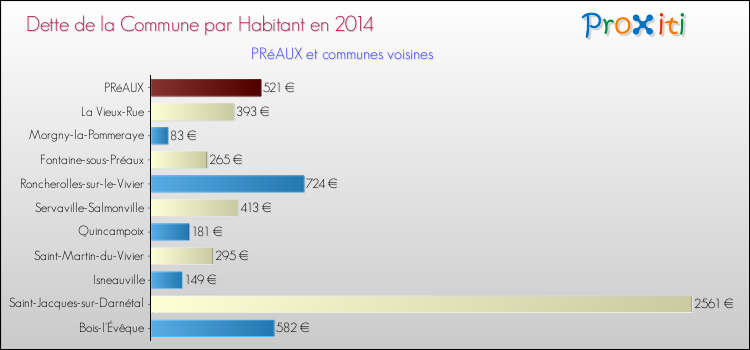 Dette par habitant de la commune en 2014 pour PRéAUX et les communes proches Comparaison de la dette par habitant de la commune en 2014 pour PRéAUX et les communes voisines