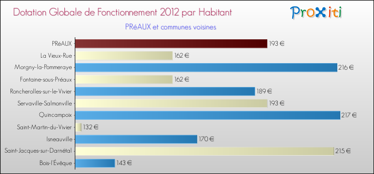 Montant des dotations globales de fonctionnement DGF par Habitant pour PRéAUX et les communes proches Comparaison des des dotations globales de fonctionnement DGF par habitant pour PRéAUX et les communes voisines