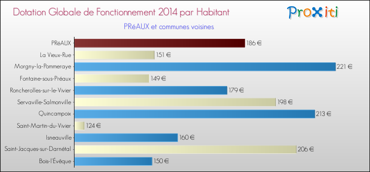 Montant des dotations globales de fonctionnement DGF par Habitant pour PRéAUX et les communes proches en 2014. Comparaison des des dotations globales de fonctionnement DGF par habitant pour PRéAUX et les communes voisines en 2014.