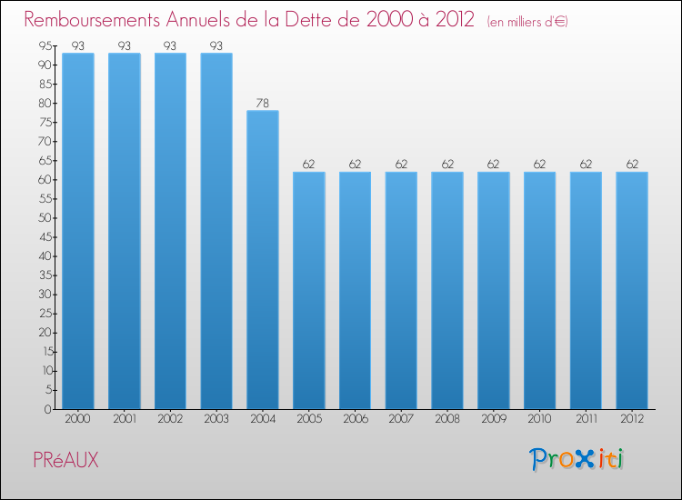 Evolution de l'annuité de la dette pour la commune de PRéAUX de 2000 à 2012 Annuités de la dette pour PRéAUX de 2000 à 2012