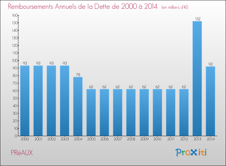 Evolution de l'annuité de la dette pour la commune de PRéAUX de 2000 à 2014 Annuités de la dette pour PRéAUX de 2000 à 2014