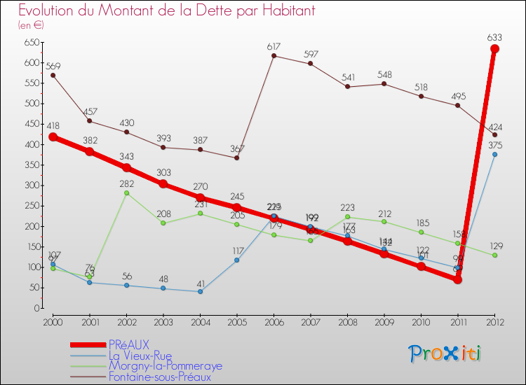 Evolution de la dette par habitant pour la commune de PRéAUX et les communes proches de 2000 à 2012 Comparaison de la dette par habitant pour PRéAUX et les communes voisines de 2000 à 2012