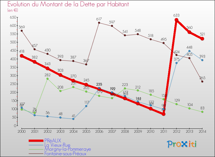 Evolution de la dette par habitant pour la commune de PRéAUX et les communes proches de 2000 à 2014 Comparaison de la dette par habitant pour PRéAUX et les communes voisines de 2000 à 2014