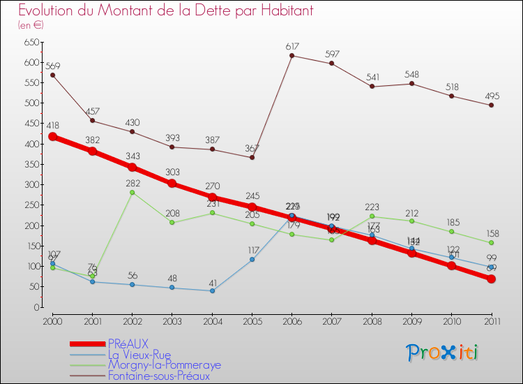 Evolution de la dette par habitant pour la commune de PRéAUX et les communes proches Comparaison de la dette par habitant pour PRéAUX et les communes voisines
