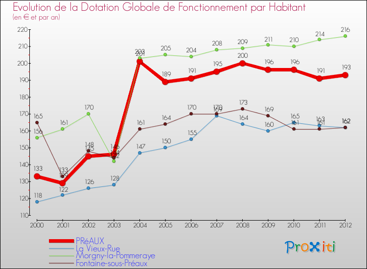 Evolution et montant de la dotation globale de fonctionnement par Habitant pour PRéAUX et les communes proches Comparaison des dotations globales de fonctionnement par habitant pour PRéAUX et les communes voisines