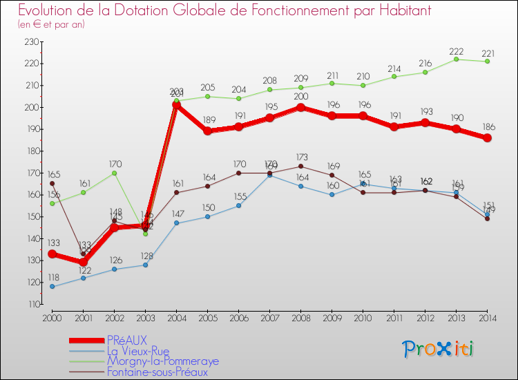 Evolution et montant de la dotation globale de fonctionnement par Habitant pour PRéAUX et les communes proches de 2000 à 2014. Comparaison des dotations globales de fonctionnement par habitant pour PRéAUX et les communes voisines de 2000 à 2014.