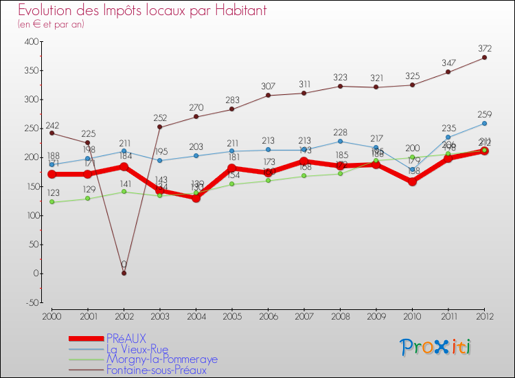 Evolution et montant des impôts locaux par Habitant pour PRéAUX et les communes proches Comparaison des impôts locaux par habitant pour PRéAUX et les communes voisines