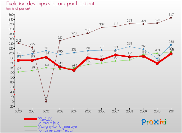 Evolution et montant des impôts locaux par Habitant pour PRéAUX et les communes proches Comparaison des impôts locaux par habitant pour PRéAUX et les communes voisines