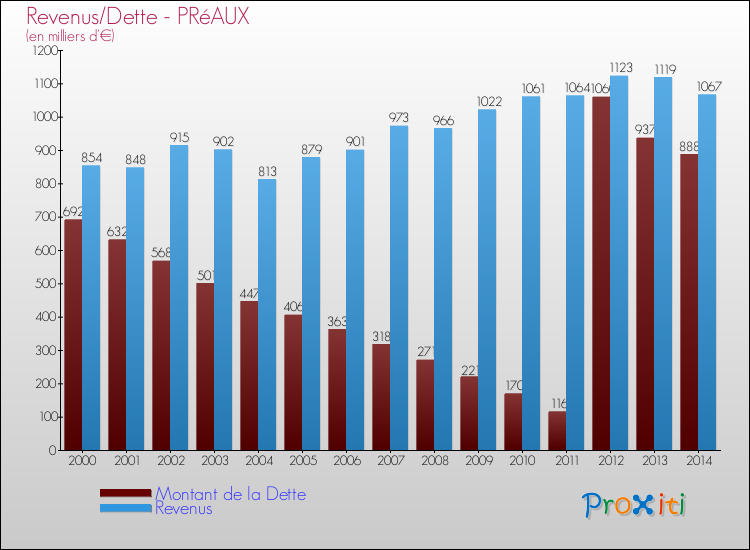 Evolution comparée de la dette et des revenus pour la commune de PRéAUX de 2000 à 2014 Comparaison de la dette et des revenus pour PRéAUX de 2000 à 2014