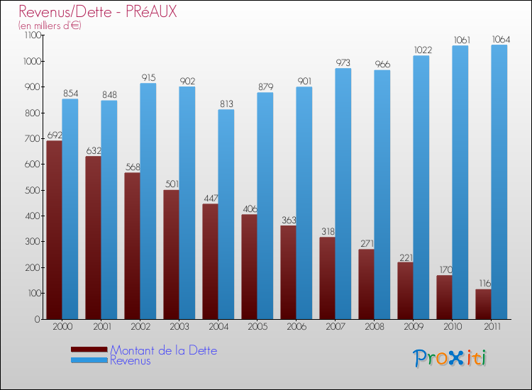 Evolution comparée de la dette et des revenus pour la commune de PRéAUX de 2000 à 2011 Comparaison de la dette et des revenus pour PRéAUX de 2000 à 2011