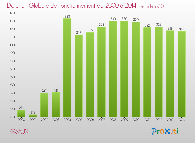 Evolution du montant de la Dotation Globale de Fonctionnement pour la commune de PRéAUX de 2000 à 2014 Evolution du montant de la Dotation Globale de Fonctionnement pour PRéAUX de 2000 à 2014
