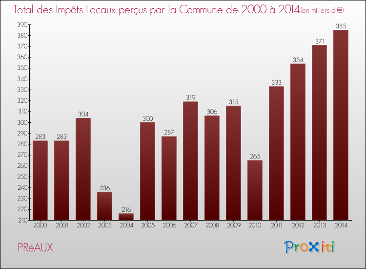 Evolution des Impôts Locaux pour la commune de PRéAUX de 2000 à 2014 Evolution des Impôts Locaux pour PRéAUX de 2000 à 2014