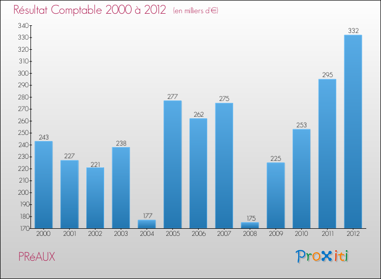 Evolution du résultat comptable pour la commune de PRéAUX de 2000 à 2012 Evolution du résultat comptable pour PRéAUX de 2000 à 2012