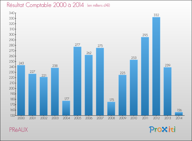 Evolution du résultat comptable pour la commune de PRéAUX de 2000 à 2014 Evolution du résultat comptable pour PRéAUX de 2000 à 2014