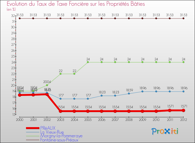 Evolution du taux de la taxe foncière sur le bati pour PRéAUX et les communes proches de 2000 à 2012 Comparaison des taux de taxe foncière sur le bati pour PRéAUX et les communes voisines de 2000 à 2012