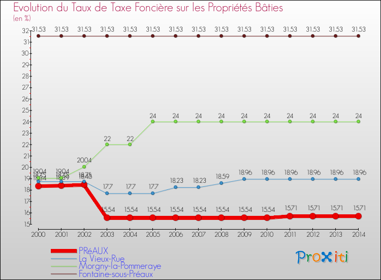 Evolution du taux de la taxe foncière sur le bati pour PRéAUX et les communes proches de 2000 à 2014 Comparaison des taux de taxe foncière sur le bati pour PRéAUX et les communes voisines de 2000 à 2014