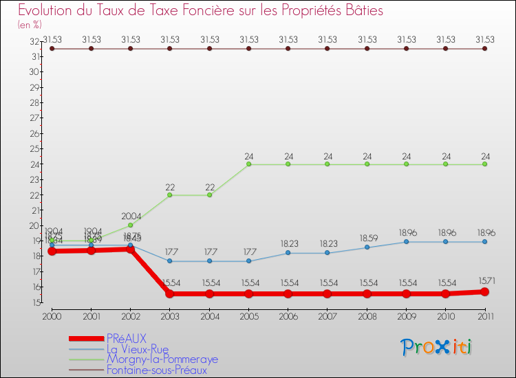 Evolution du taux de la taxe foncière sur le bati pour PRéAUX et les communes proches Comparaison des taux de taxe foncière sur le bati pour PRéAUX et les communes voisines