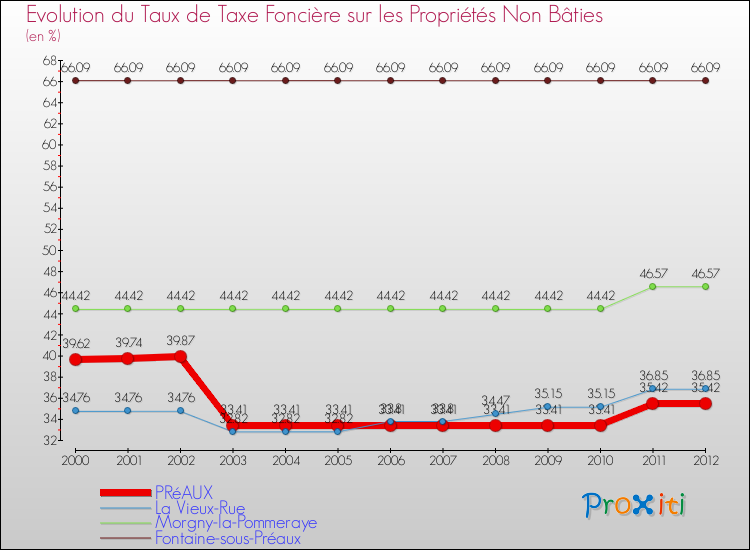 Evolution du taux de la taxe foncière sur les immeubles et terrains non batis pour PRéAUX et les communes proches de 2000 à 2012 Comparaison des taux de la taxe foncière sur les immeubles et terrains non batis pour PRéAUX et les communes voisines de 2000 à 2012