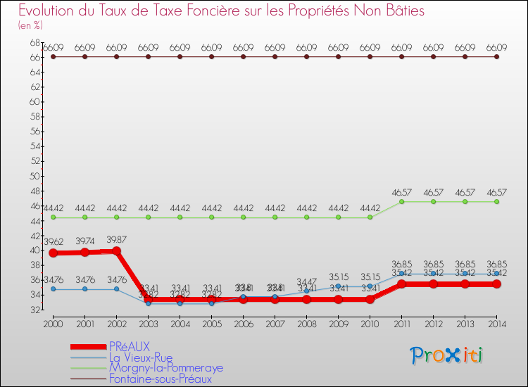 Evolution du taux de la taxe foncière sur les immeubles et terrains non batis pour PRéAUX et les communes proches de 2000 à 2014 Comparaison des taux de la taxe foncière sur les immeubles et terrains non batis pour PRéAUX et les communes voisines de 2000 à 2014