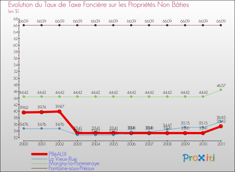 Evolution du taux de la taxe foncière sur les immeubles et terrains non batis pour PRéAUX et les communes proches Comparaison des taux de la taxe foncière sur les immeubles et terrains non batis pour PRéAUX et les communes voisines