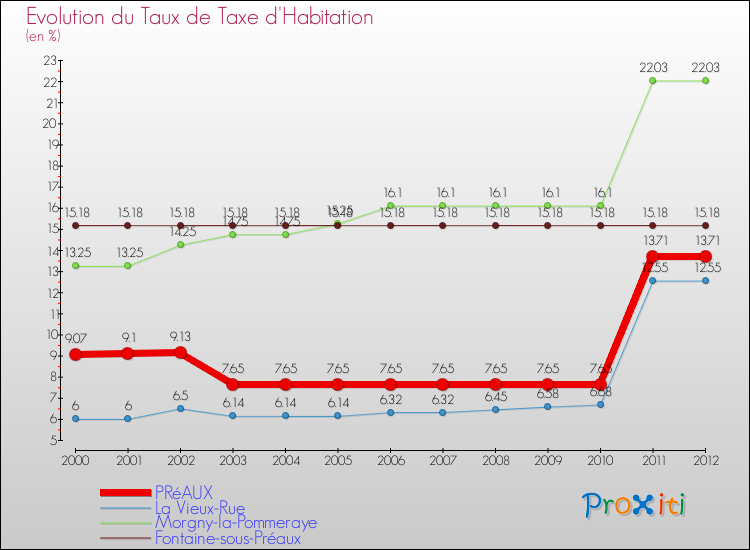 Evolution du taux de la taxe d'habitation pour PRéAUX et les communes proches Comparaison des taux de la taxe d'habitation pour PRéAUX et les communes voisines