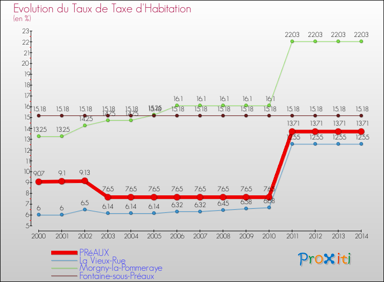 Evolution du taux de la taxe d'habitation pour PRéAUX et les communes proches de 2000 à 2014 Comparaison des taux de la taxe d'habitation pour PRéAUX et les communes voisines de 2000 à 2014
