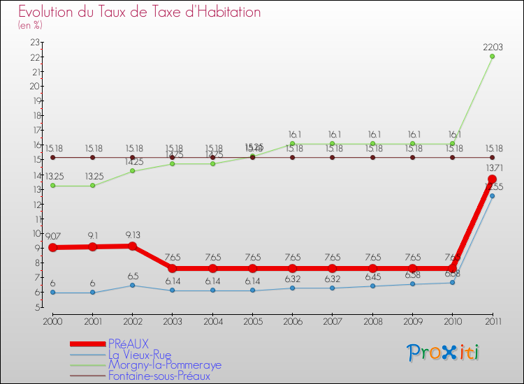 Evolution du taux de la taxe d'habitation pour PRéAUX et les communes proches Comparaison des taux de la taxe d'habitation pour PRéAUX et les communes voisines