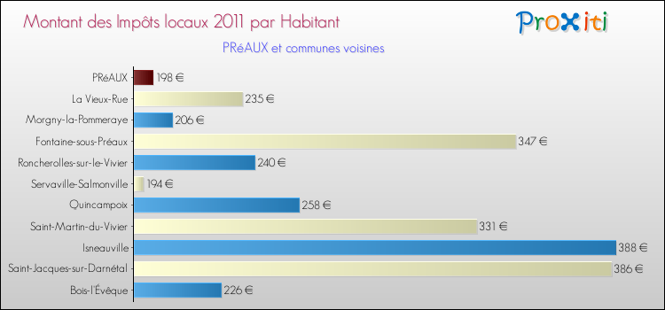 Montant des impôts locaux par Habitant pour PRéAUX et les communes proches Comparaison des impôts locaux par habitant pour PRéAUX et les communes voisines