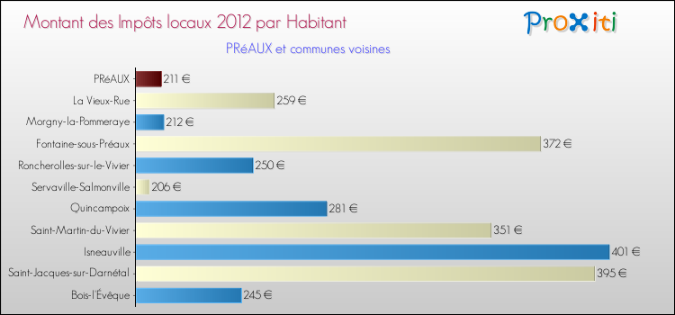Montant des impôts locaux par Habitant pour PRéAUX et les communes proches Comparaison des impôts locaux par habitant pour PRéAUX et les communes voisines