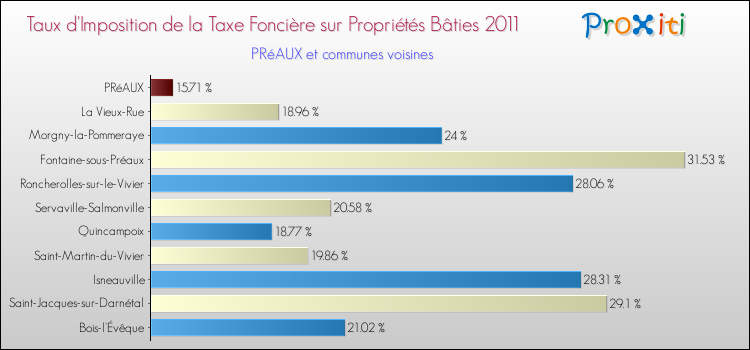 Taux d'imposition de la taxe foncière sur le bati 2011 pour PRéAUX et les communes proches Comparaison des taux d'imposition de la taxe foncière sur le bati 2011 pour PRéAUX et les communes voisines